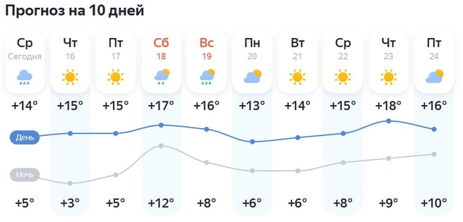 Погода в Краснодаре на 10 дней  | Источник: yandex.ru