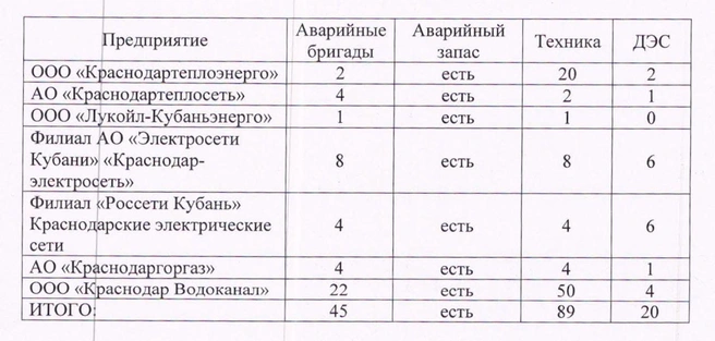 Количество аварийных бригад и техники | Источник: Красный темник (Александр Сафронов) / T.me