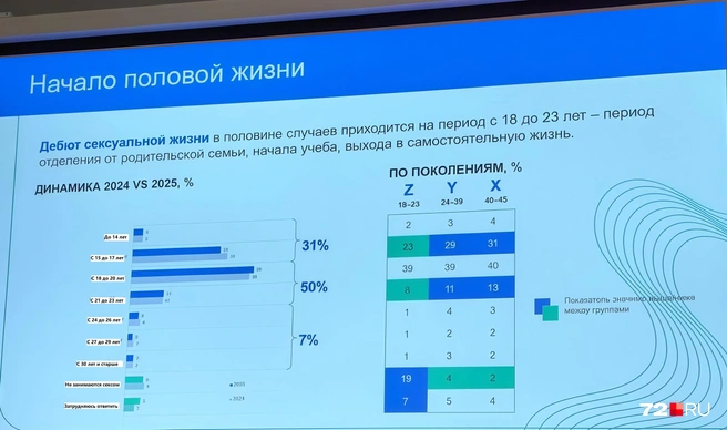 Инфографику нужно читать так. В таблице два столбца, они дополняют друг друга. Сначала смотрите первый столбец (динамика). Тут смотреть нужно по строчкам. Правая картинка продолжает вопрос дебюта по поколениям. Например, с 15 до 17 лет&nbsp;— идем по строке в правую картинку: поколение Z&nbsp;— 23%, Y&nbsp;— 29%, Х&nbsp;— 31%. И так по каждой строке | Источник: аналитический центр НАФИ и фармацевтическая компания «Гедеон Рихтер»